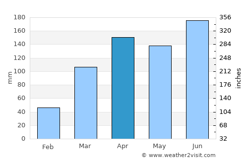 Man average rain in April