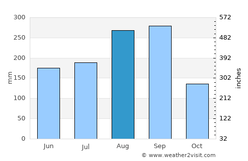 Man average rain in August