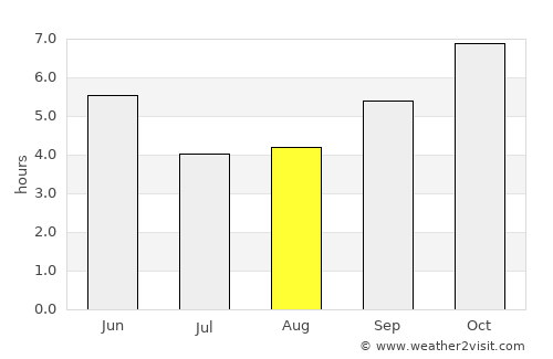Man average rain in August