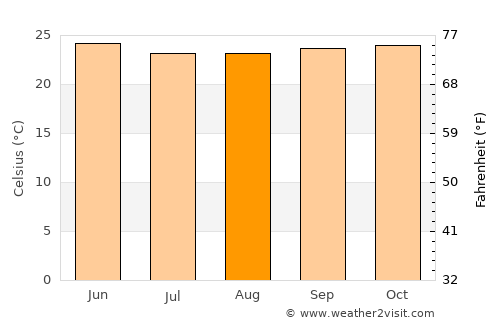Man average temperature in August