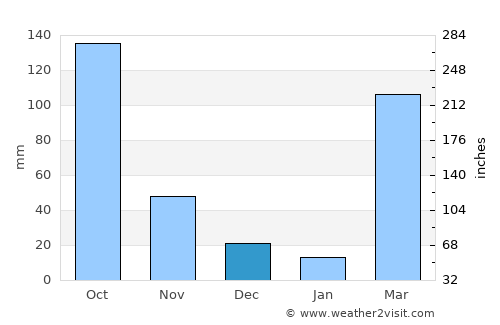 Man average rain in December
