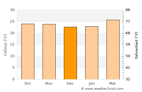 Man average temperature in December