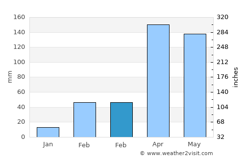 Man average rain in February