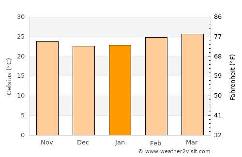 Man average temperature in January