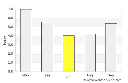 Man average rain in July