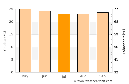 Man average temperature in July