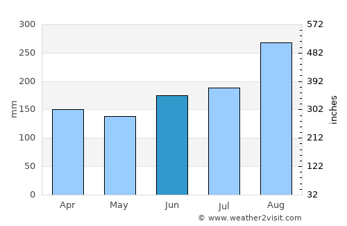 Man average rain in June