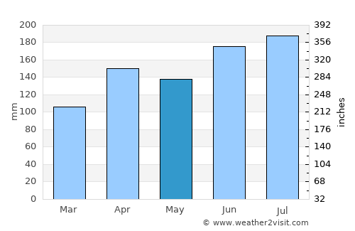 Man average rain in May