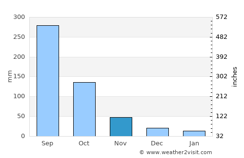 Man average rain in November