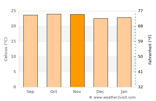 Man average temperature in November