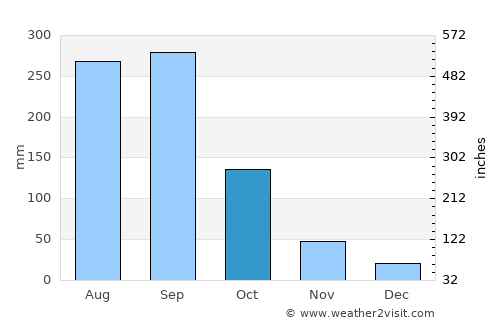 Man average rain in October