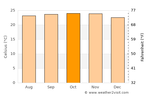 Man average temperature in October