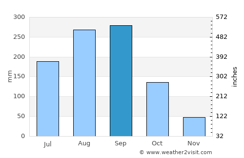 Man average rain in September