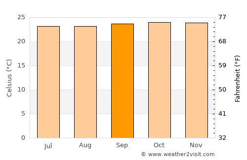 Man average temperature in September