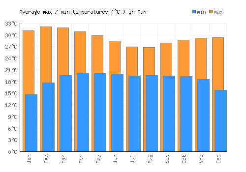 Man average minimum / maximum temperatures (Celsius)