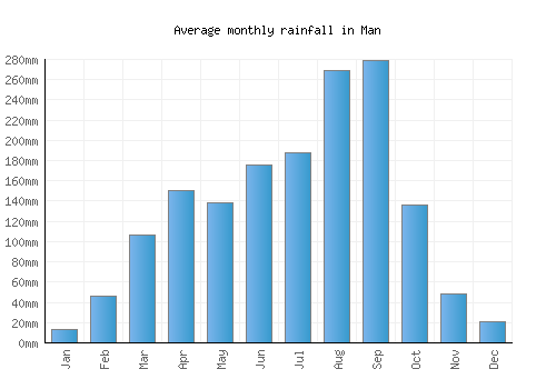 Man monthly rainfall chart (mm)