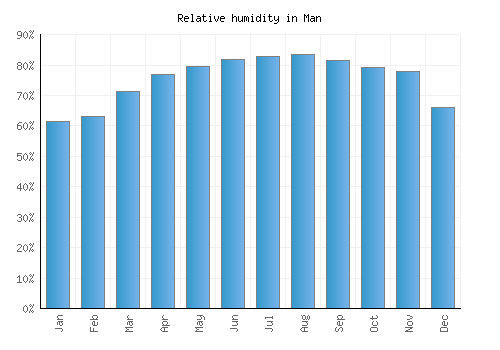 Man relative humidity averages