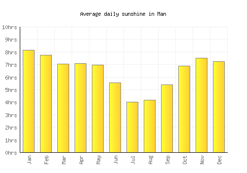 Man average daily sunshine chart