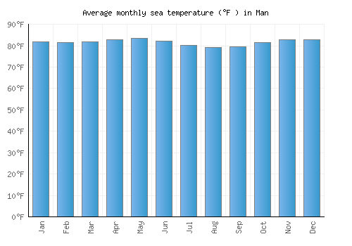Man average sea temperature chart (Fahrenheit)