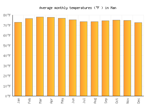 Man average temperature chart (Fahrenheit)