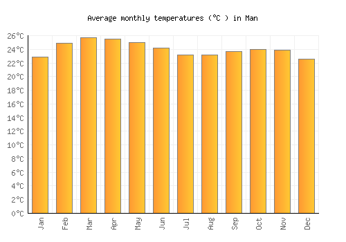 Man average temperature chart (Celsius)