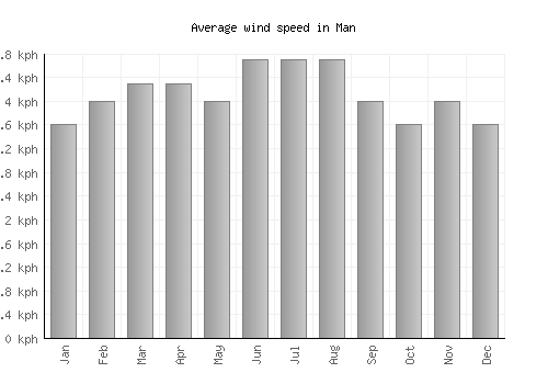 Man average winspeed by month (km/h)