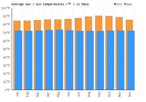 Mana average minimum / maximum temperatures (Fahrenheit)