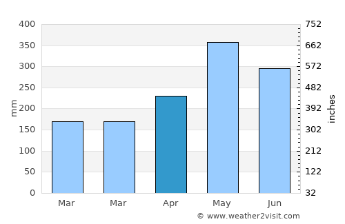 Mana average rain in April