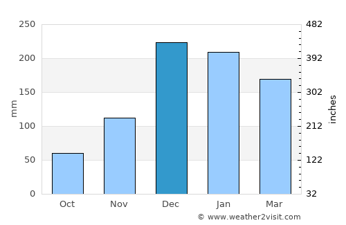 Mana average rain in December