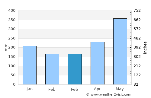 Mana average rain in February