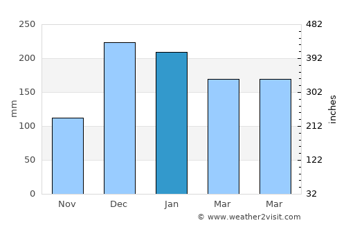 Mana average rain in January
