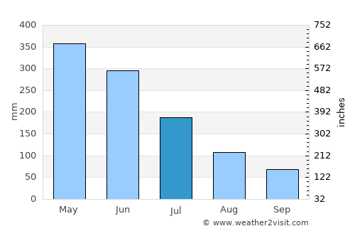 Mana average rain in July