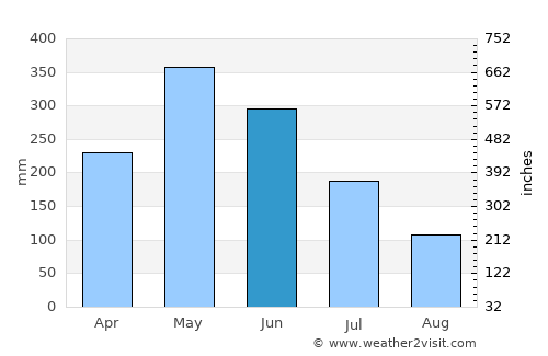 Mana average rain in June