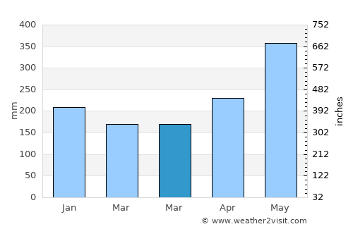 Mana average rain in March