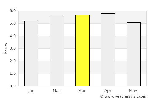 Mana average rain in March