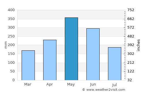 Mana average rain in May
