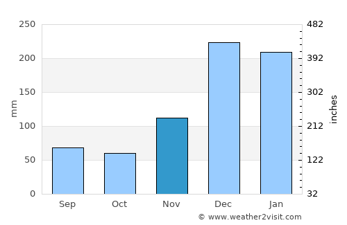Mana average rain in November