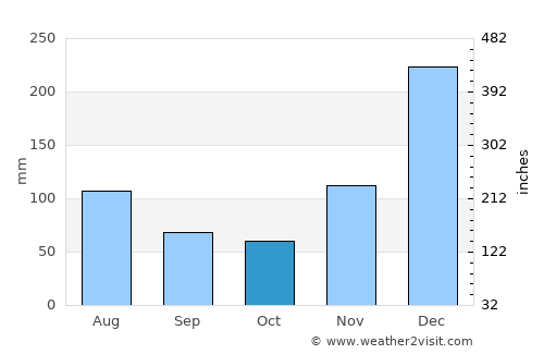 Mana average rain in October