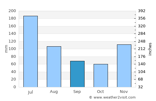 Mana average rain in September