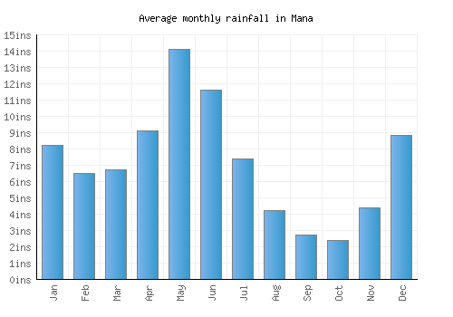 Mana monthly rainfall chart (inches)