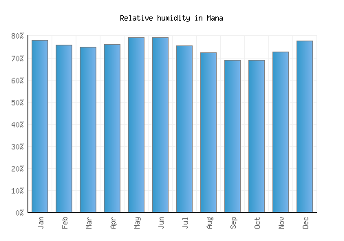Mana relative humidity averages