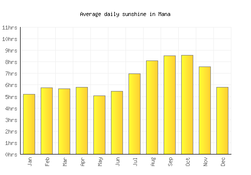 Mana average daily sunshine chart