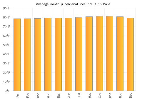 Mana average temperature chart (Fahrenheit)