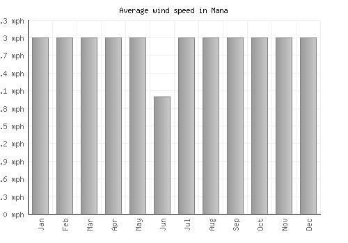 Mana average winspeed by month (mph)