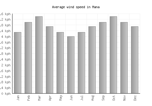 Mana average winspeed by month (km/h)