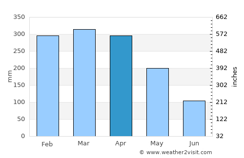 Manacapuru average rain in April