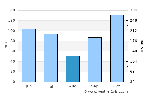 Manacapuru average rain in August