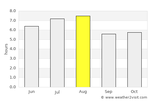 Manacapuru average rain in August