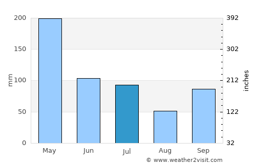 Manacapuru average rain in July
