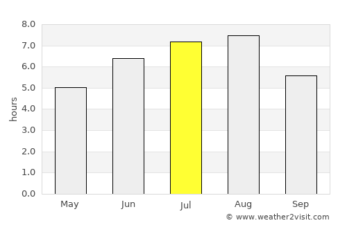 Manacapuru average rain in July